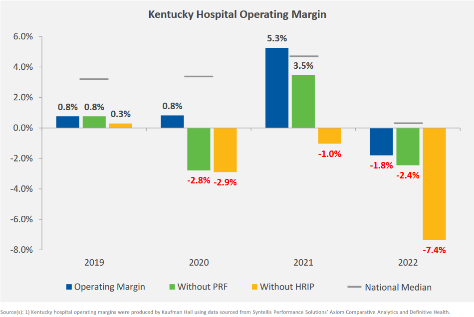 Chart showing Kentucky Hospital Operating Margin