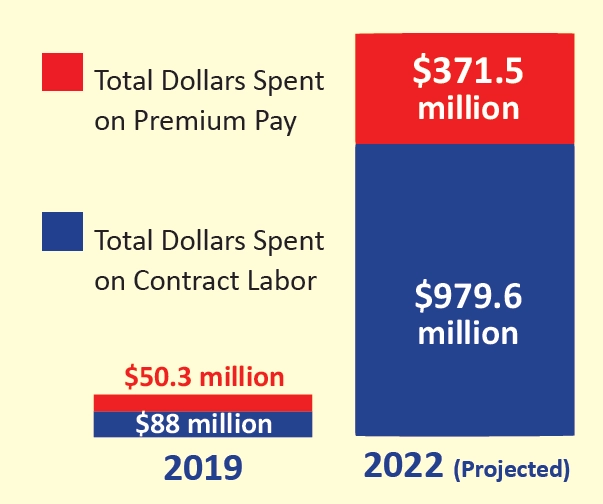 Increasing labor costs chart