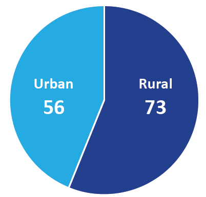 Pie chart with KHA membership by area