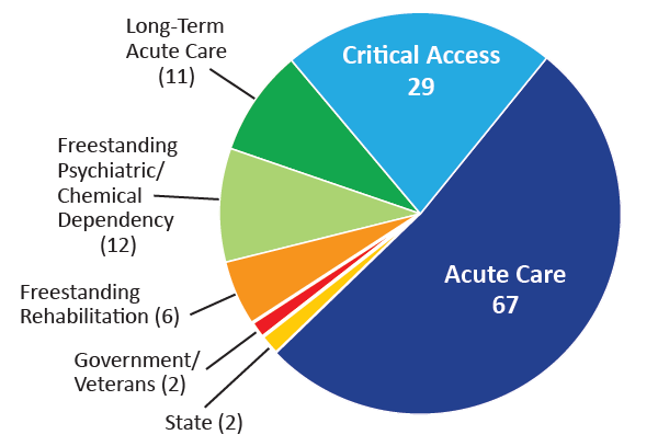 Pie chart with KHA membership by type