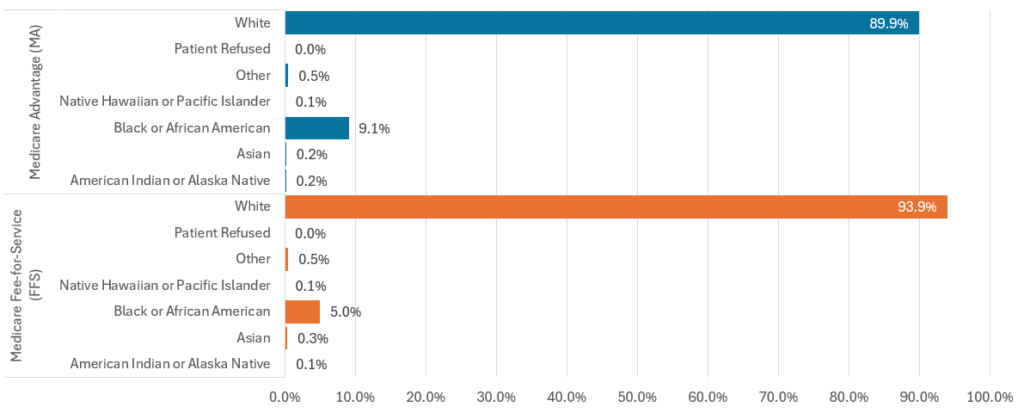 Data Visualization sample chart