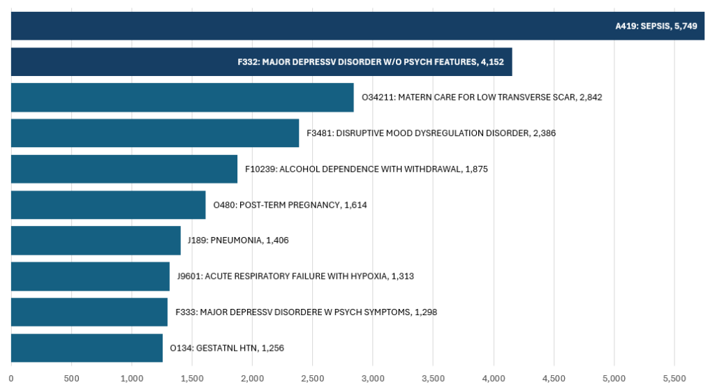 Top-10 Principal Diagnoses for Inpatient Discharges, Kentucky Medicaid, CY 2024