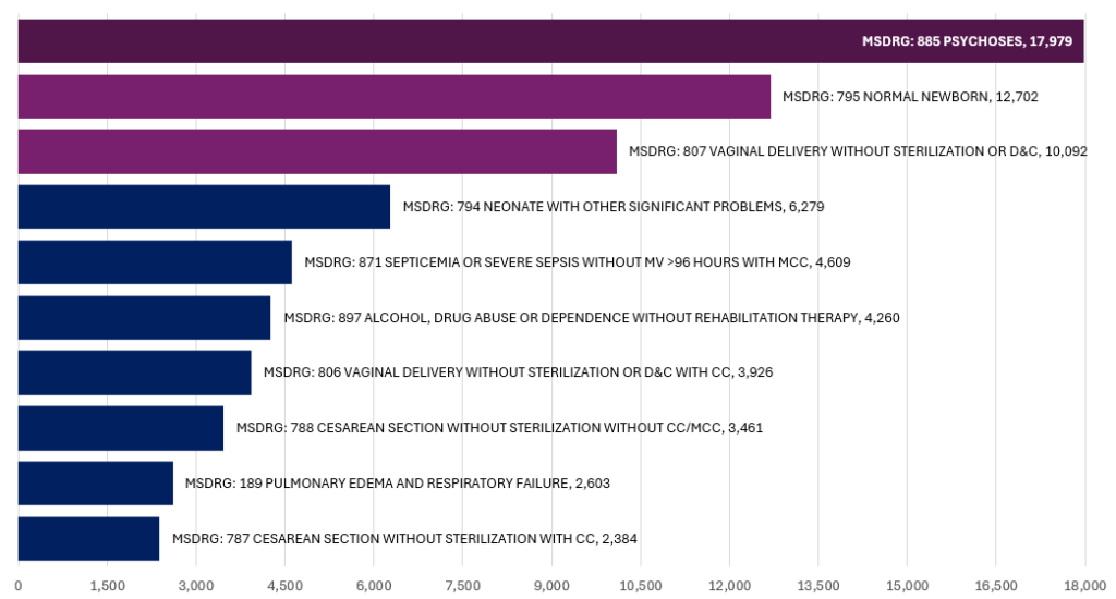 Top-10 Diagnostic Related Groups (DRG) for Inpatient Discharges, Kentucky Medicaid, CY 2024